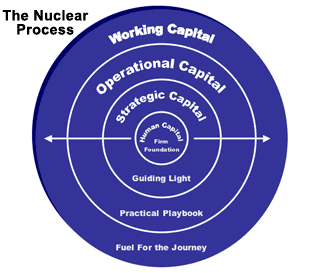 Nuclear Process
